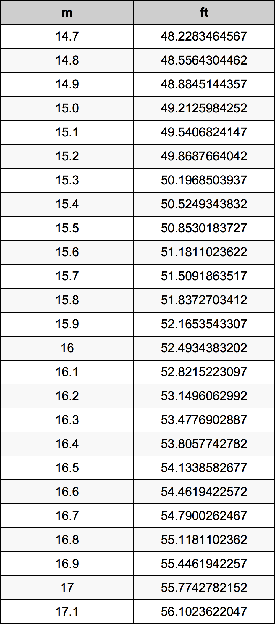 15.9 Méter átszámítási táblázat