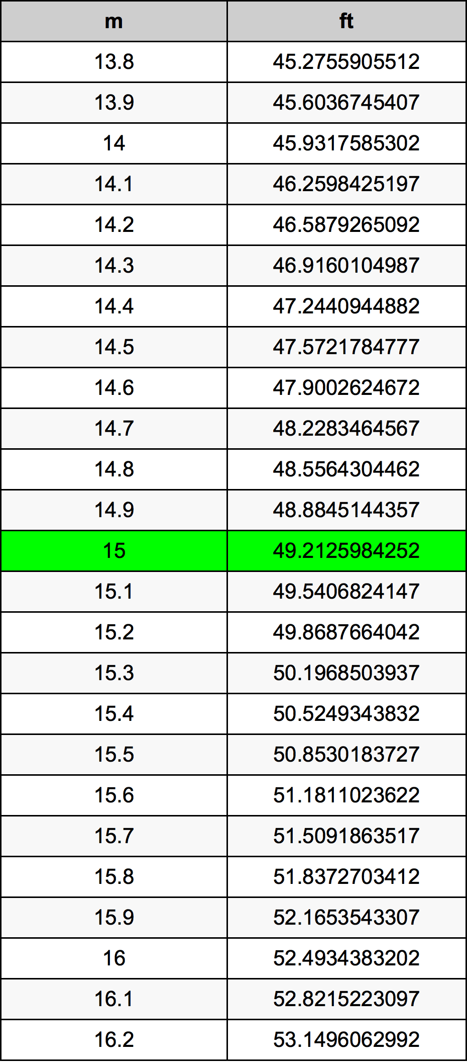 15 Metru konverżjoni tabella