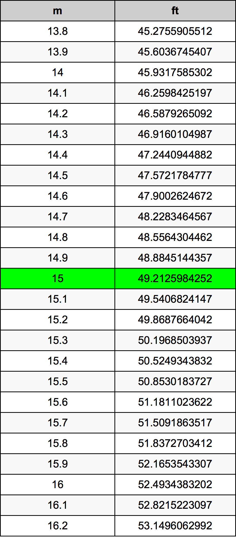 15 Meter conversietabel