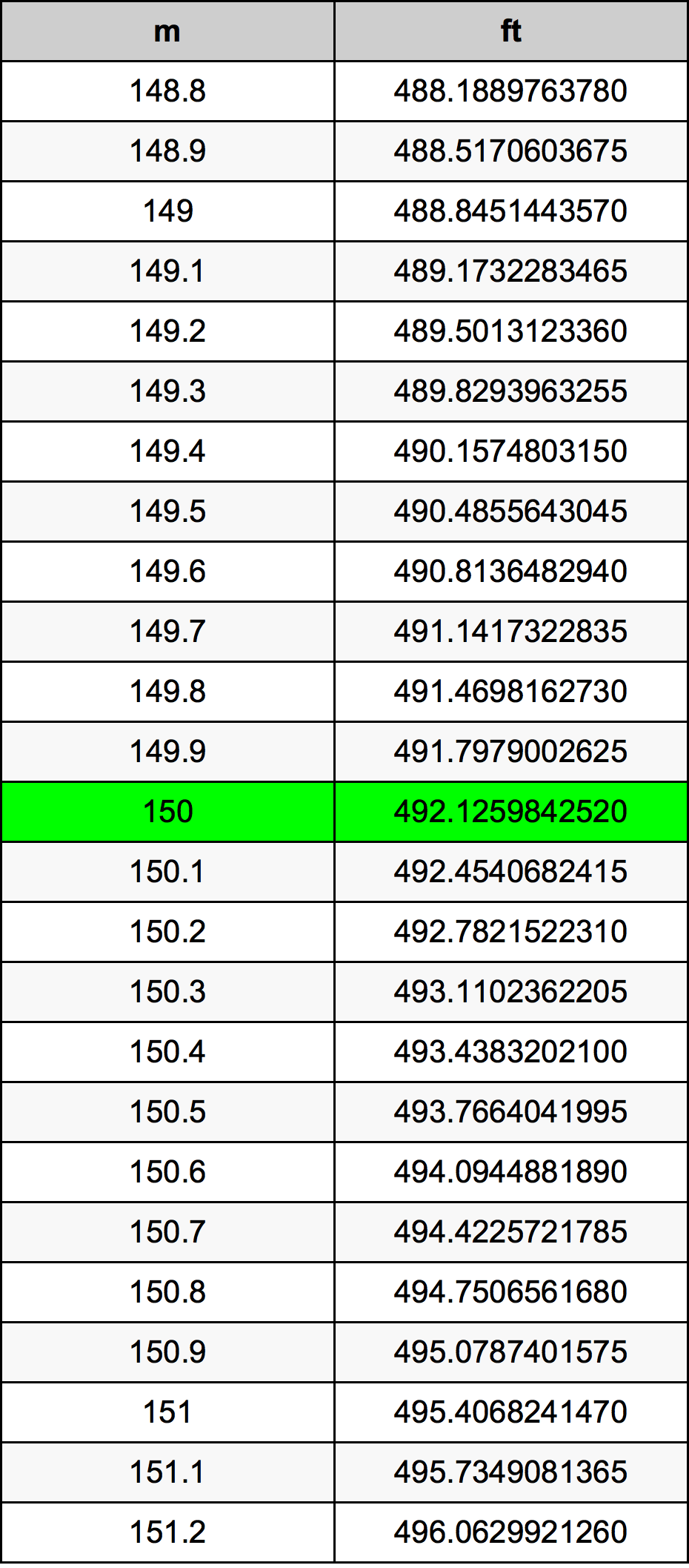 150 Metru konverżjoni tabella