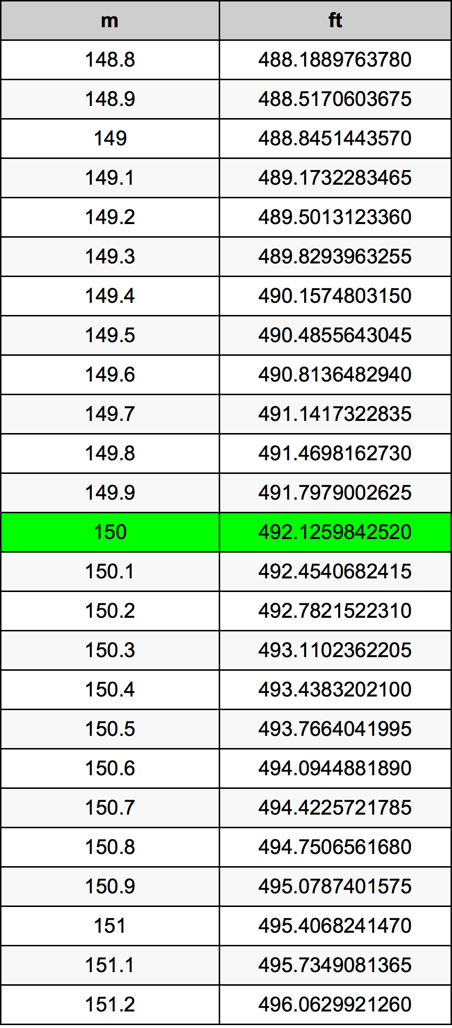 150 Meter konverteringstabellen