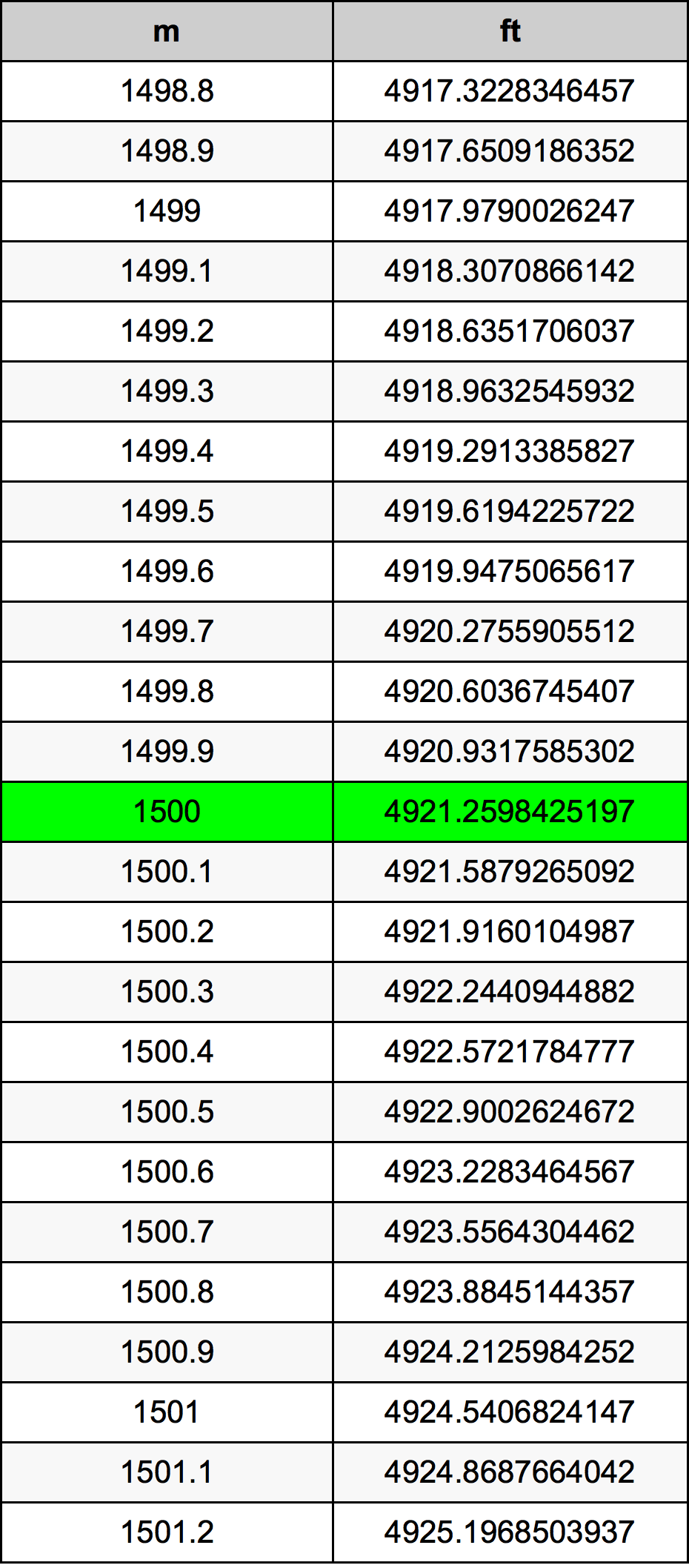 1500 Meter Table