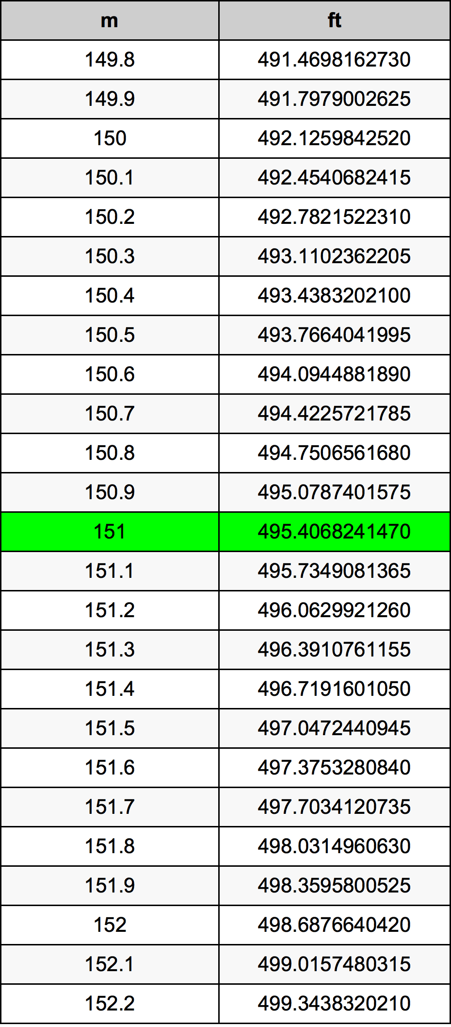 151 Metru konverżjoni tabella