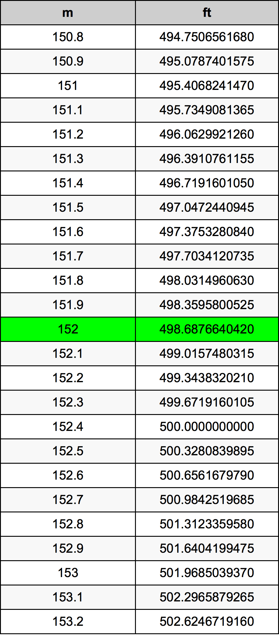 152 Metru konverżjoni tabella