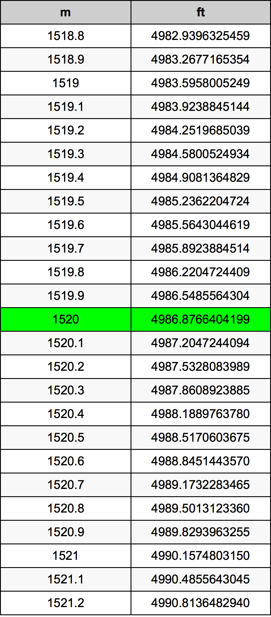1520 Metru konverżjoni tabella