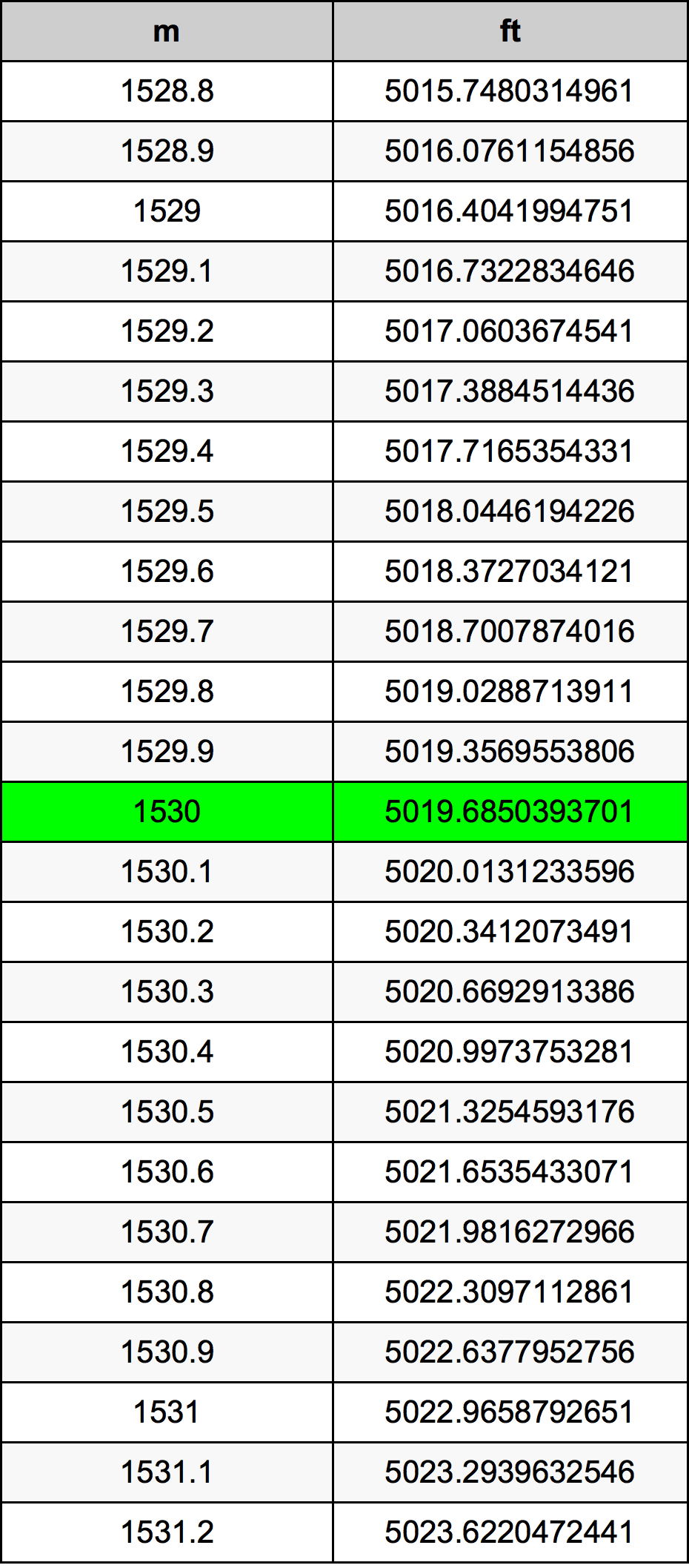 1530 Metru konverżjoni tabella