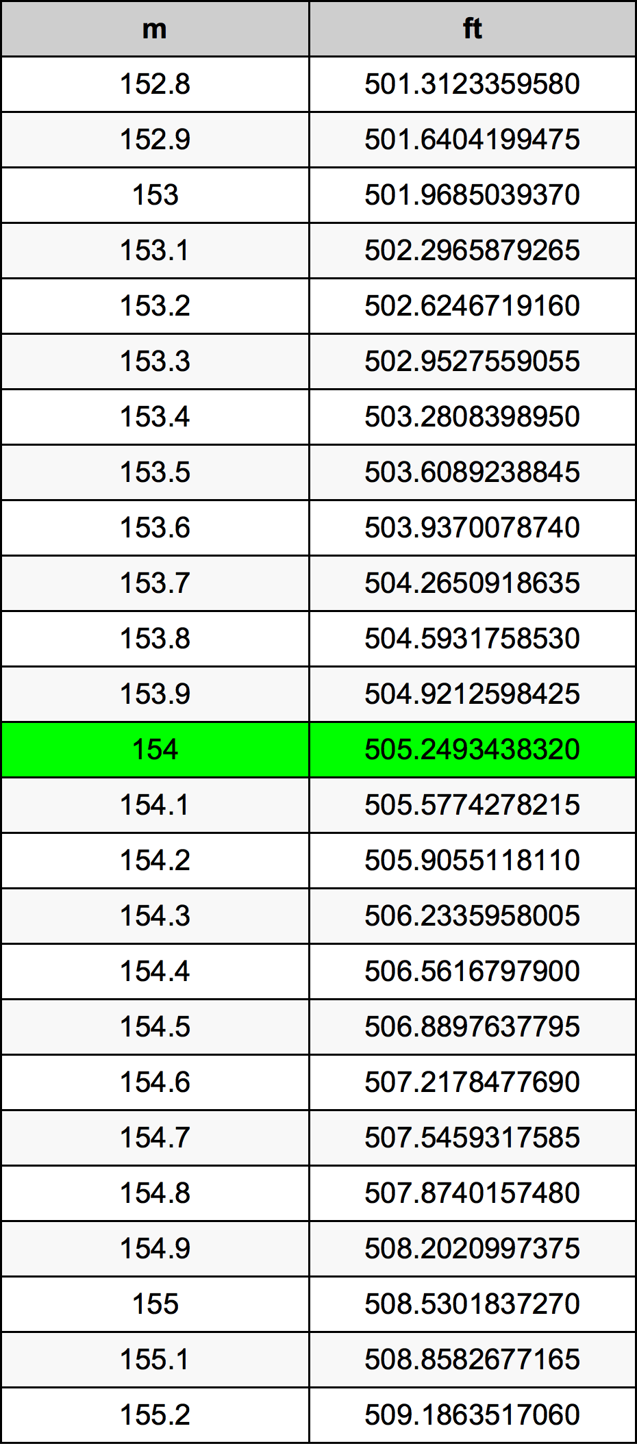 154 Metru tabelul de conversie