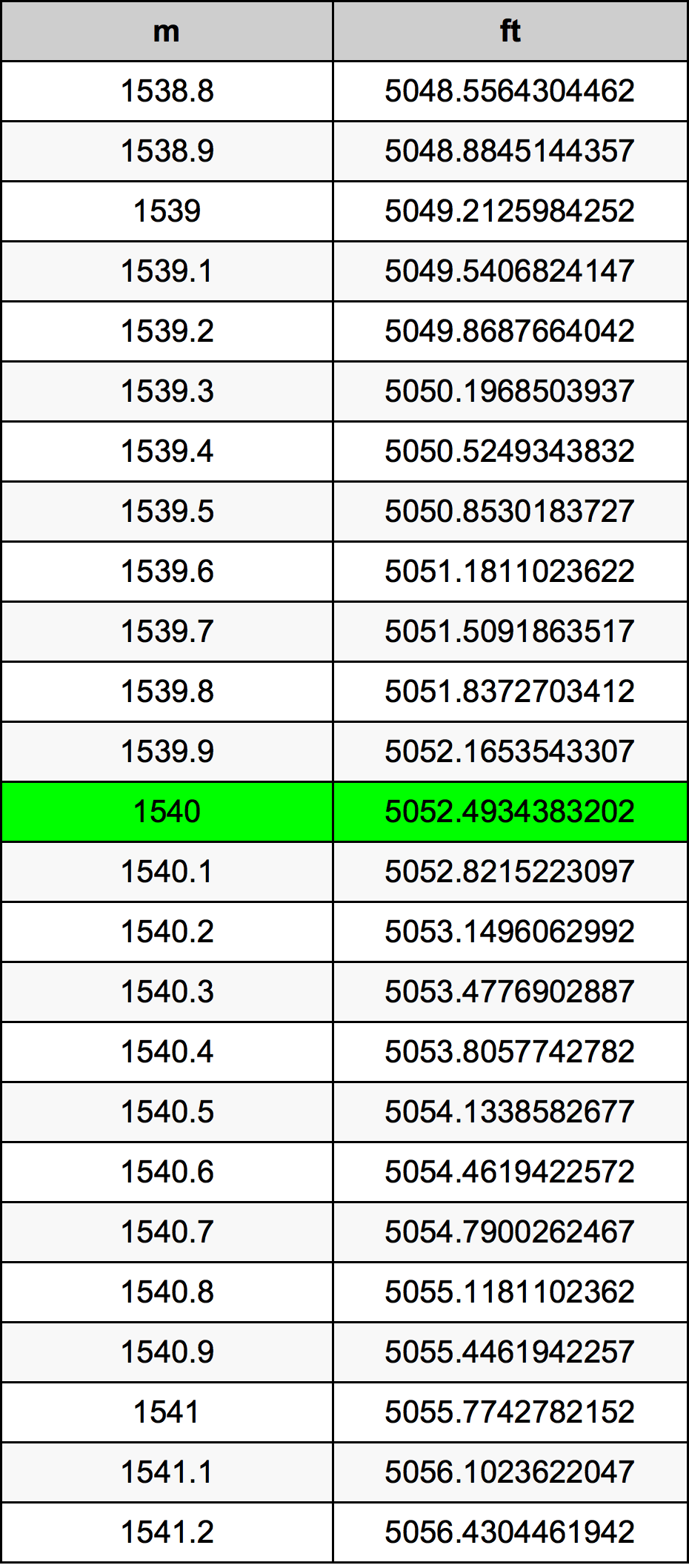 1540 Metru konverżjoni tabella