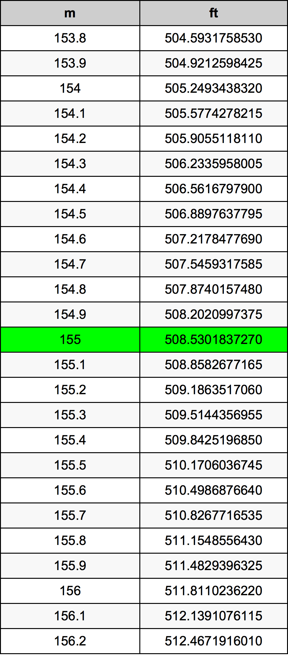 155 Metru konverżjoni tabella