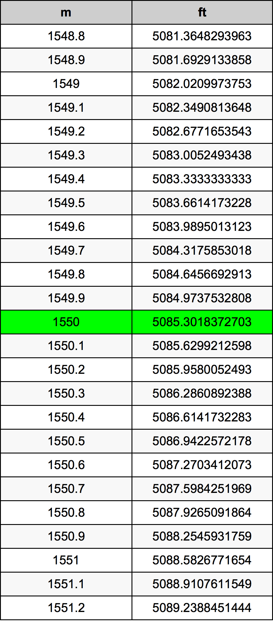 1550 Metru konverżjoni tabella