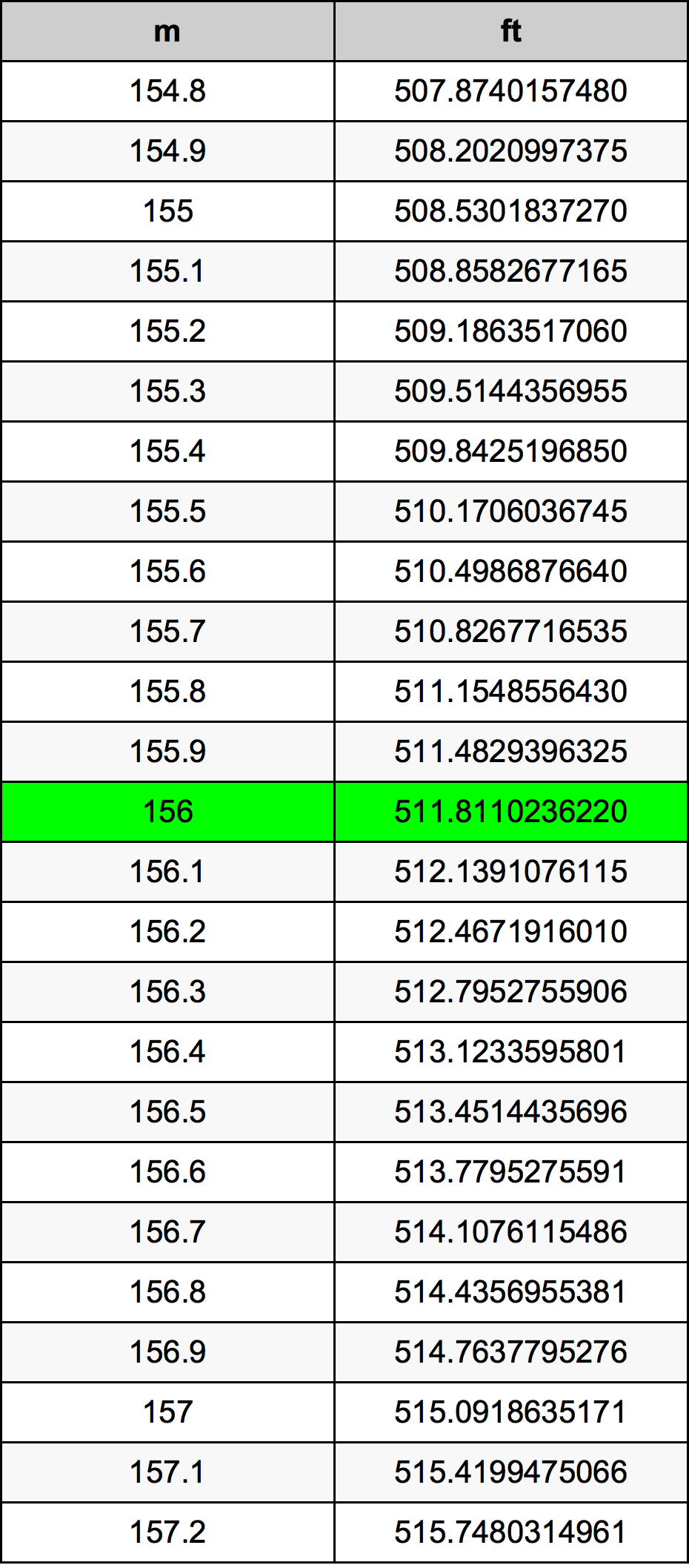 156 Metru tabelul de conversie