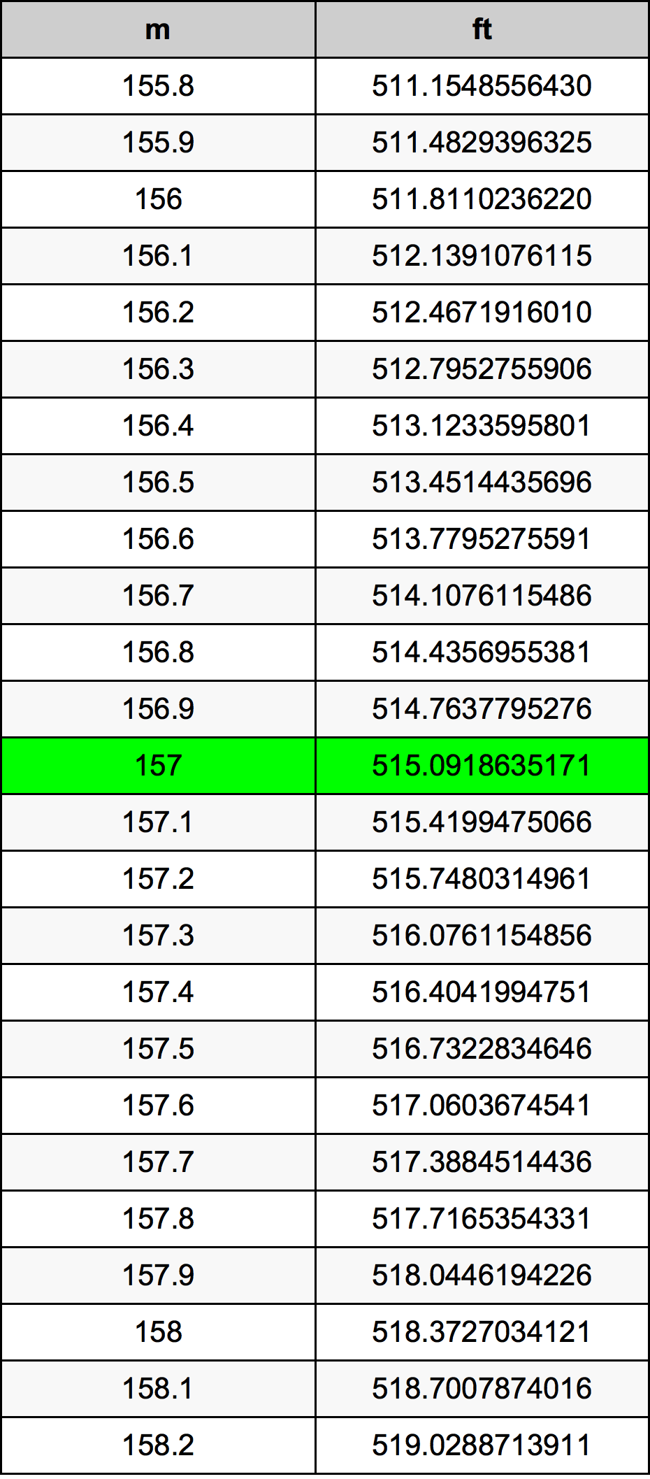 157 Metru tabelul de conversie