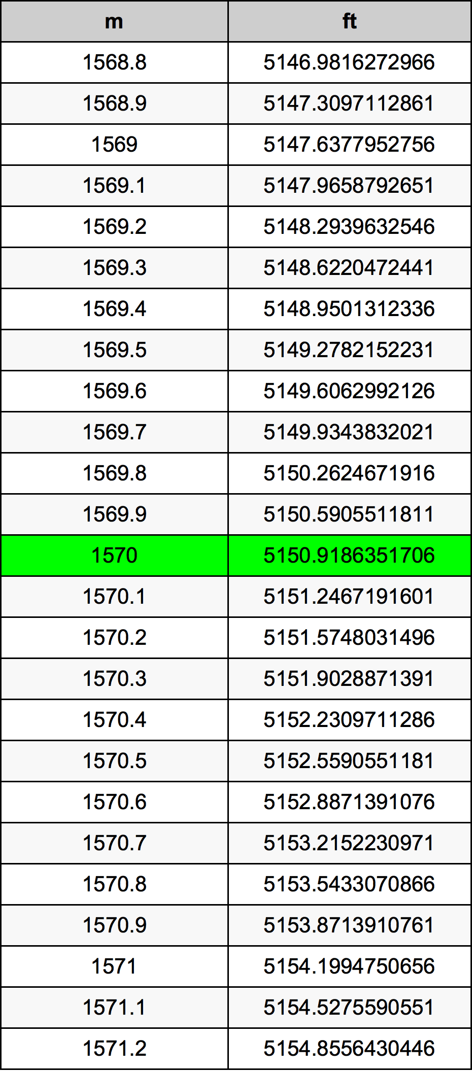 1570 Metru konverżjoni tabella