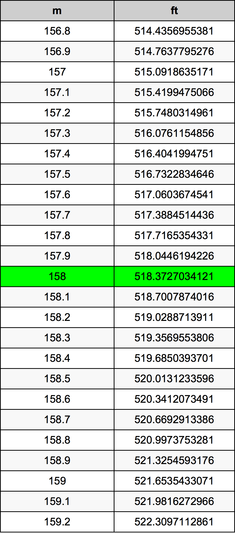 158 Méter átszámítási táblázat