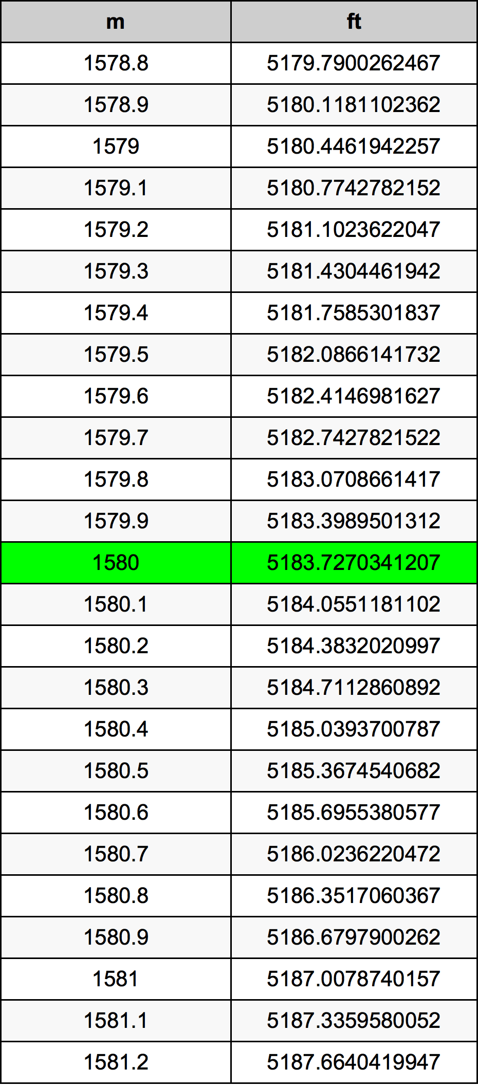 1580 Metru tabelul de conversie