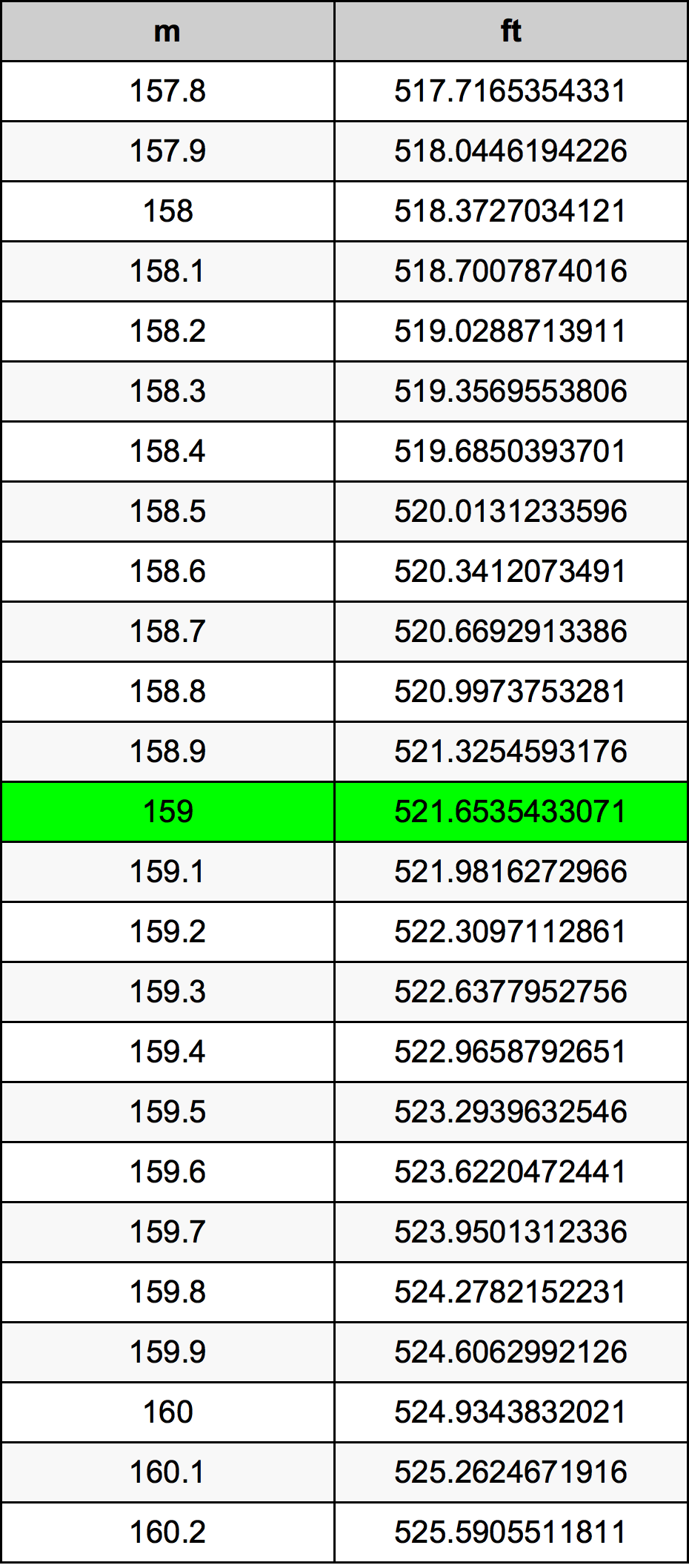 159 Metru konverżjoni tabella