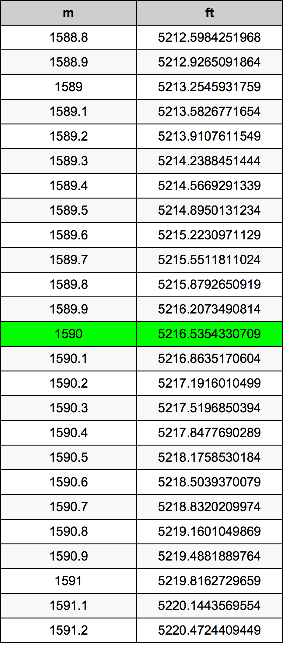 1590 Metru konverżjoni tabella