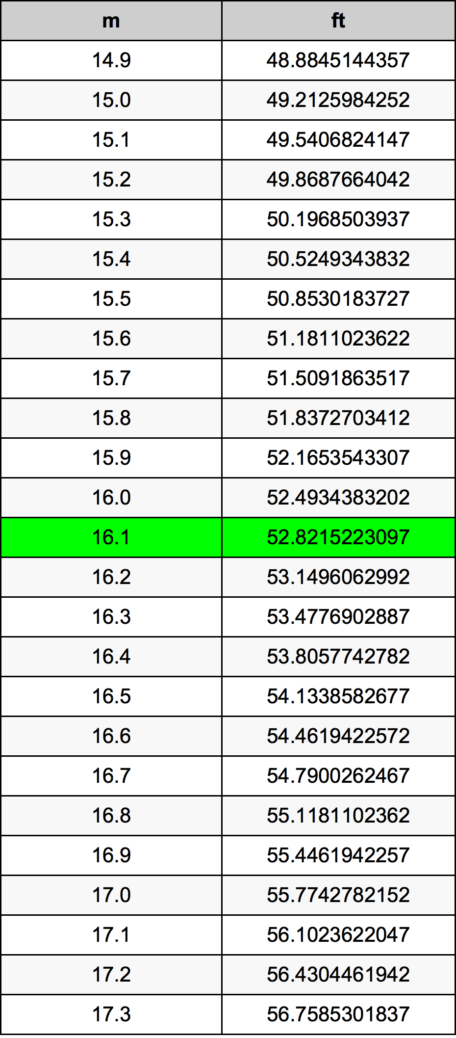 16.1 Metr tabela przeliczeniowa