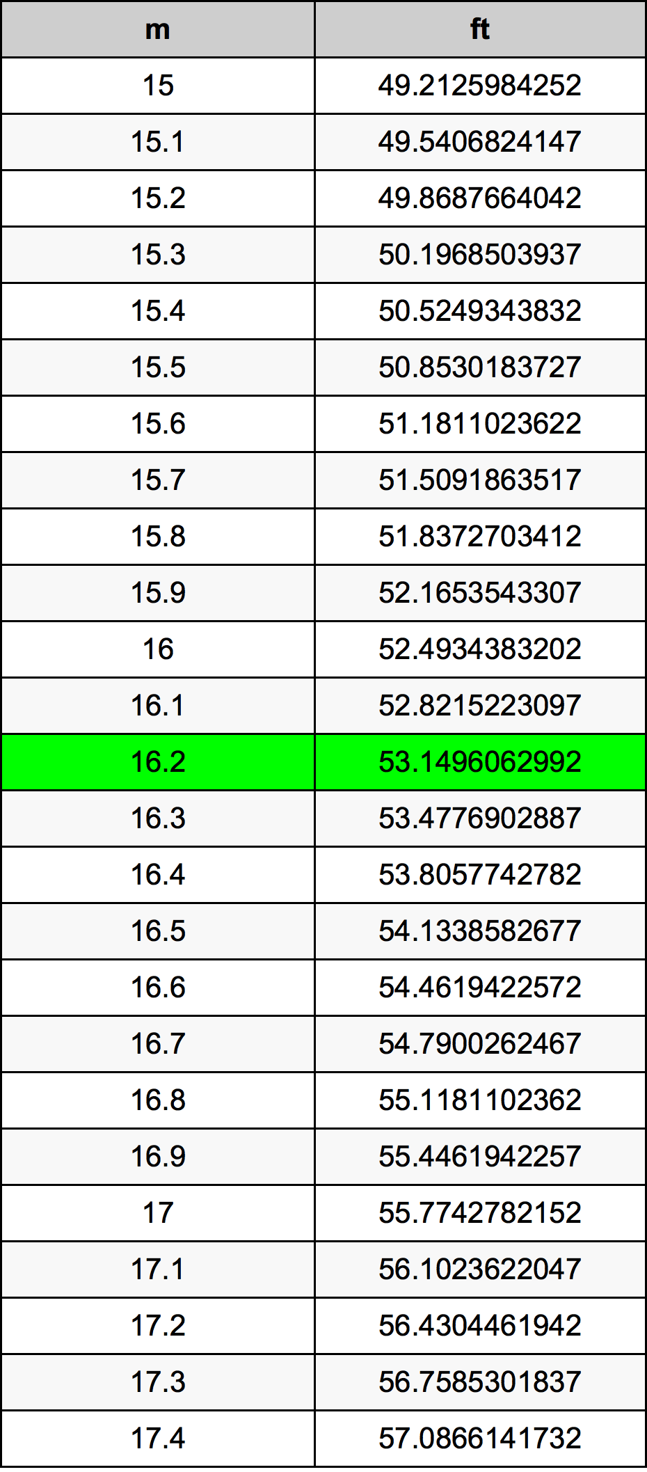 16.2 Méter átszámítási táblázat