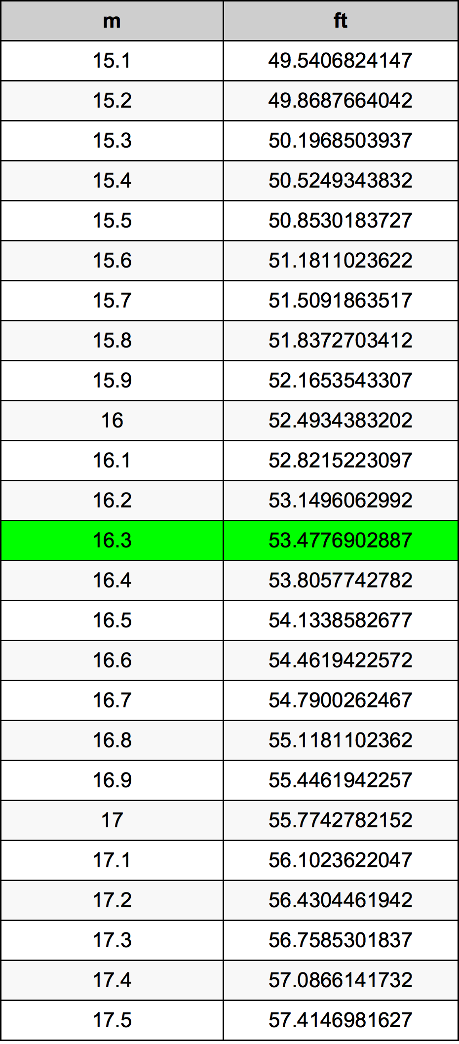 16.3 Metru konverżjoni tabella