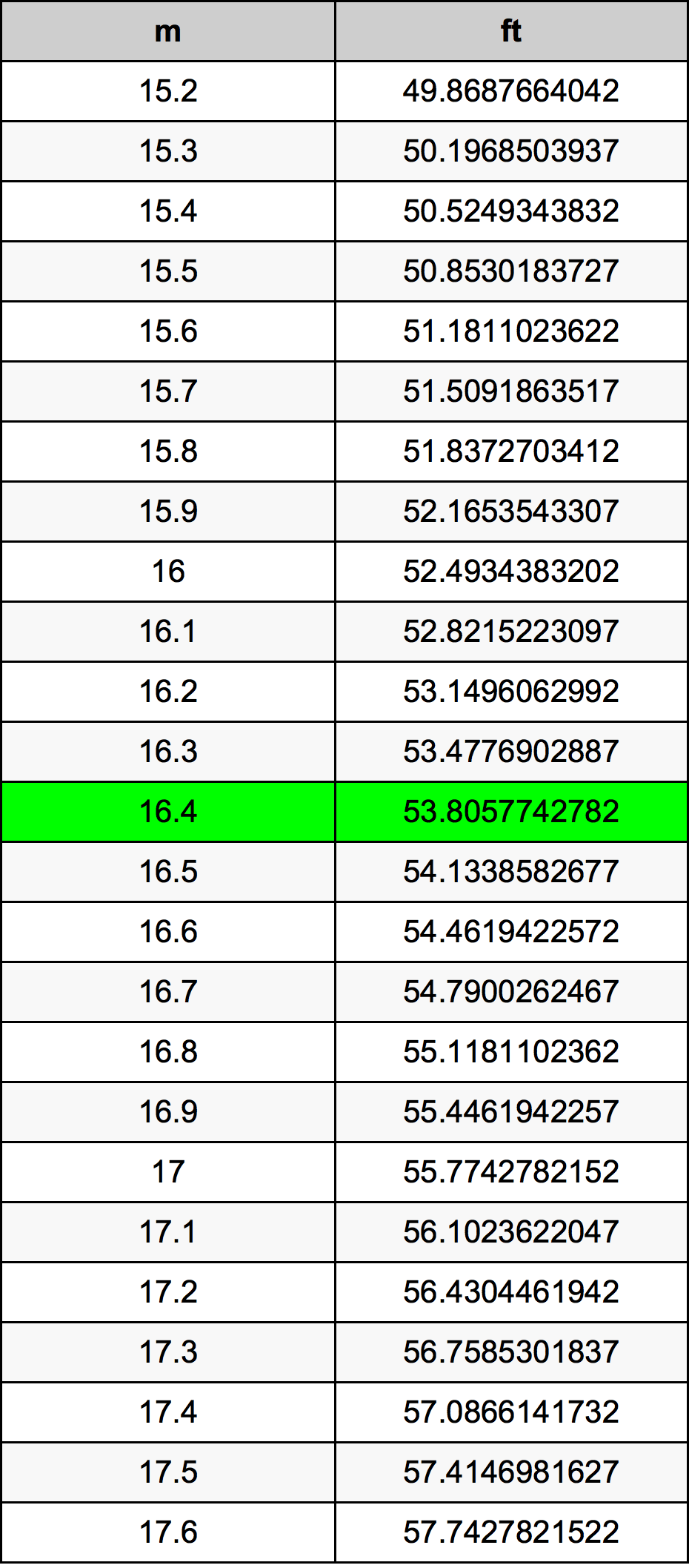 16.4 Méter átszámítási táblázat