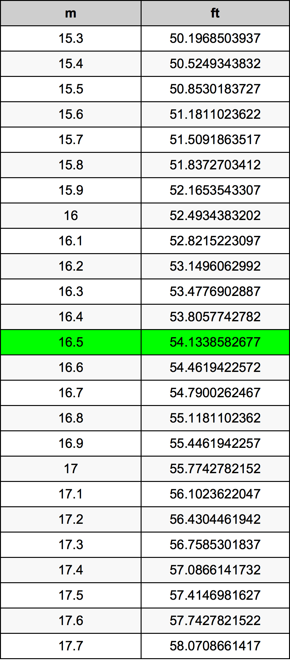 16.5 Metru konverżjoni tabella