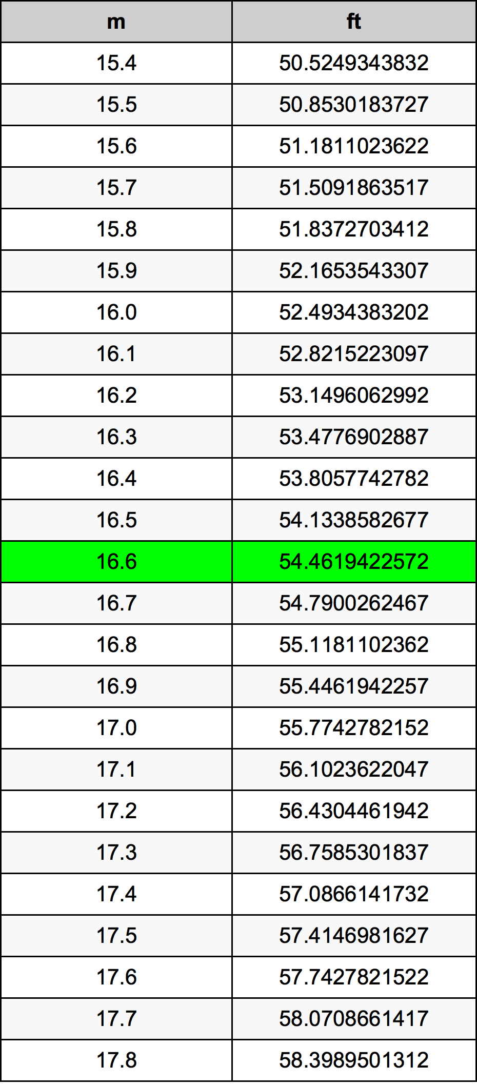 16.6 Metru konverżjoni tabella