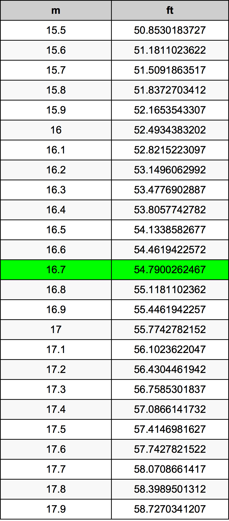 16.7 Méter átszámítási táblázat