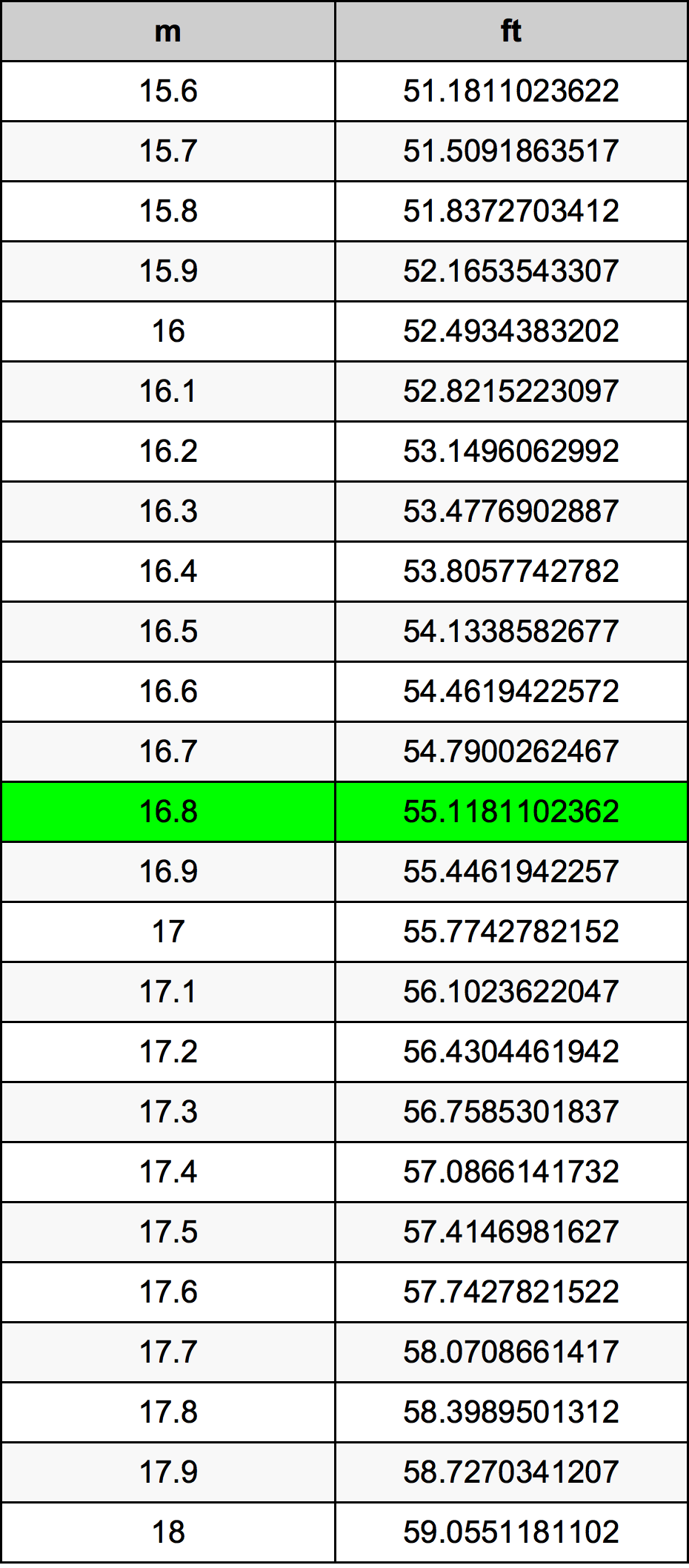 16.8 Méter átszámítási táblázat