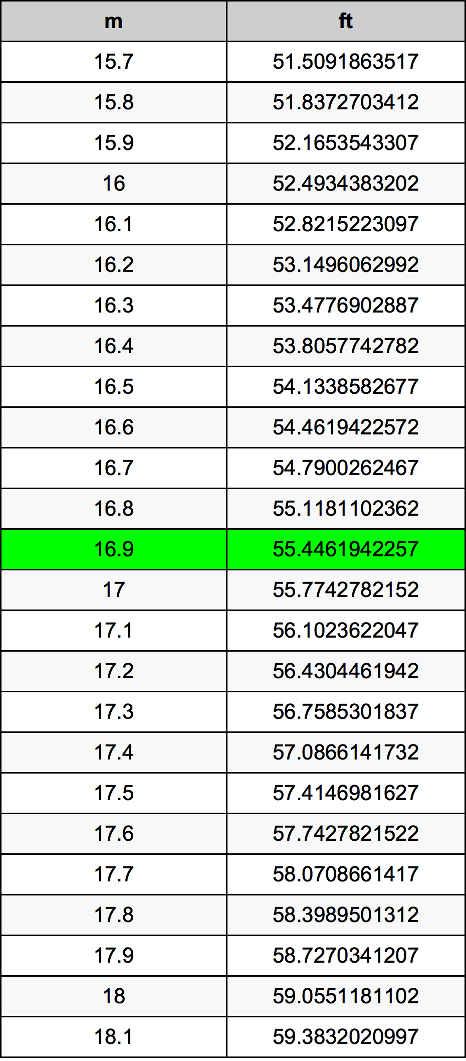 16.9 Metru tabelul de conversie