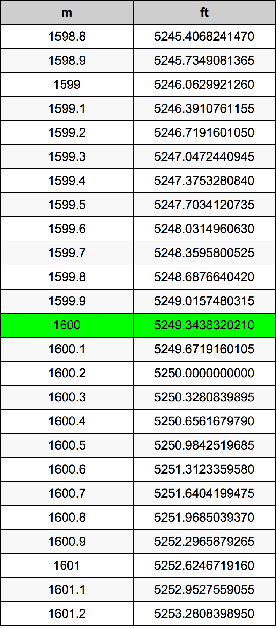 1600 Metru konverżjoni tabella