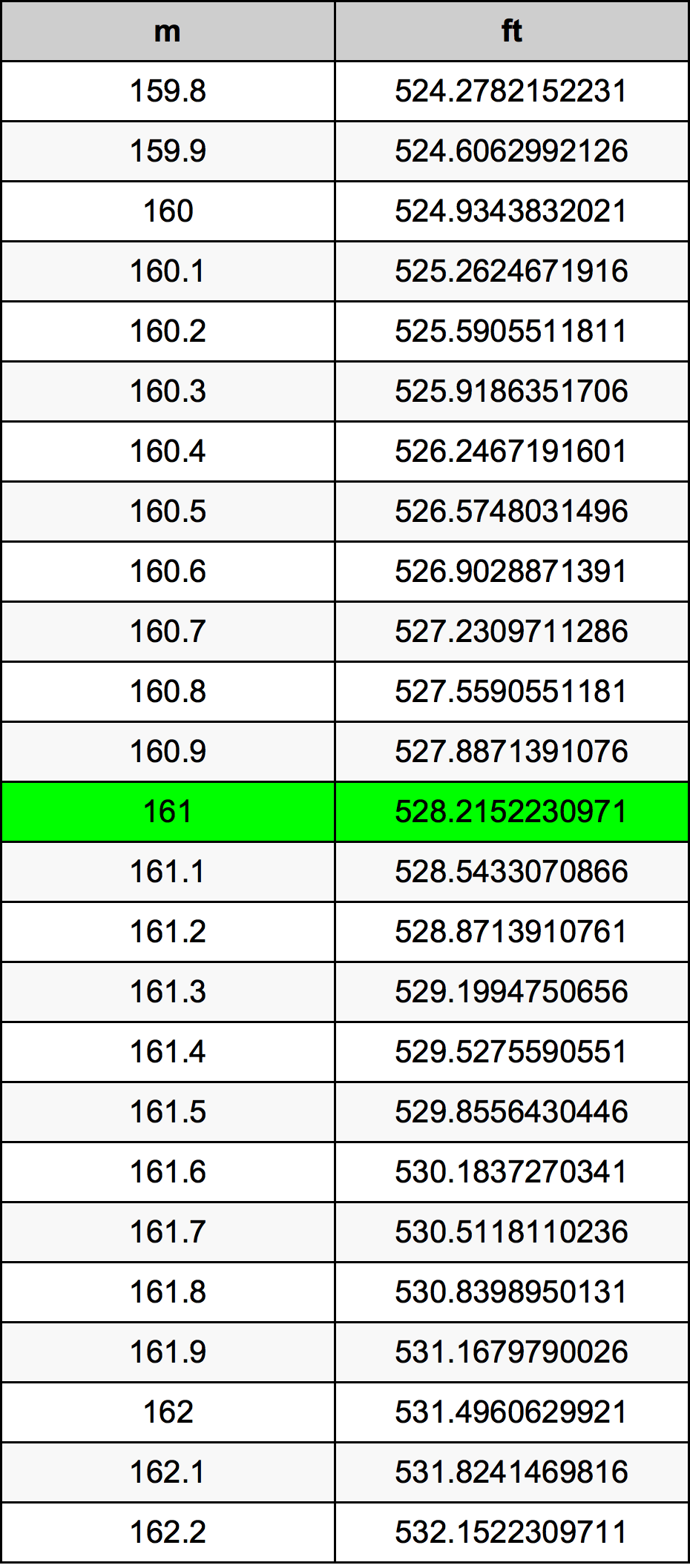 161 Metru tabelul de conversie