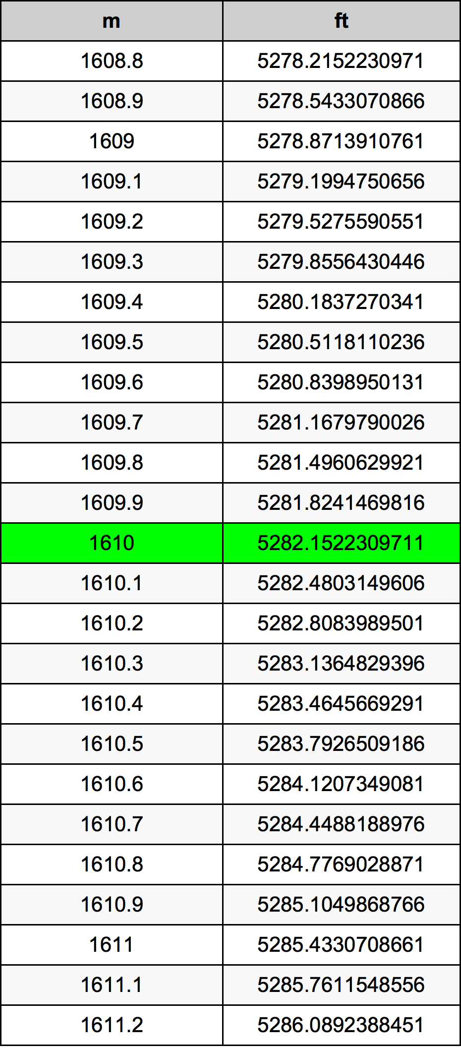 1610 Méter átszámítási táblázat