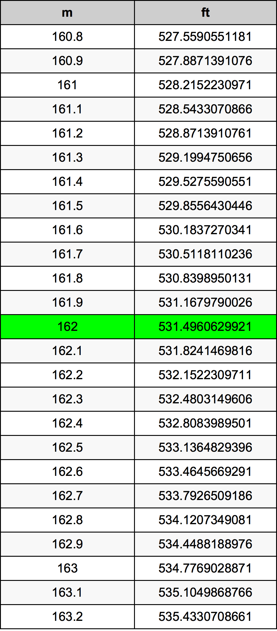 162 Metru konverżjoni tabella