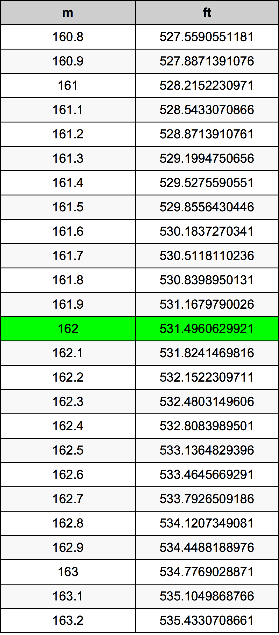 162 Mètre table de conversion