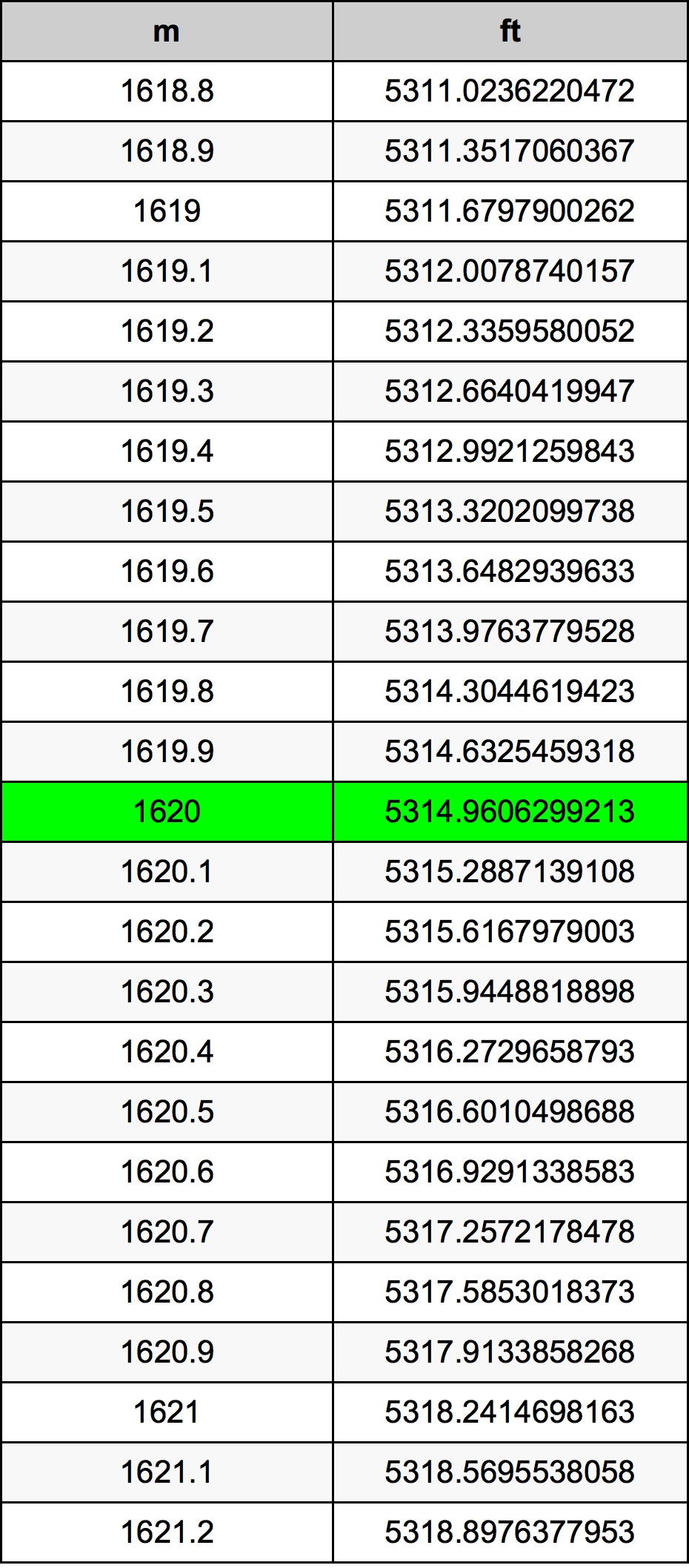1620 Metru tabelul de conversie