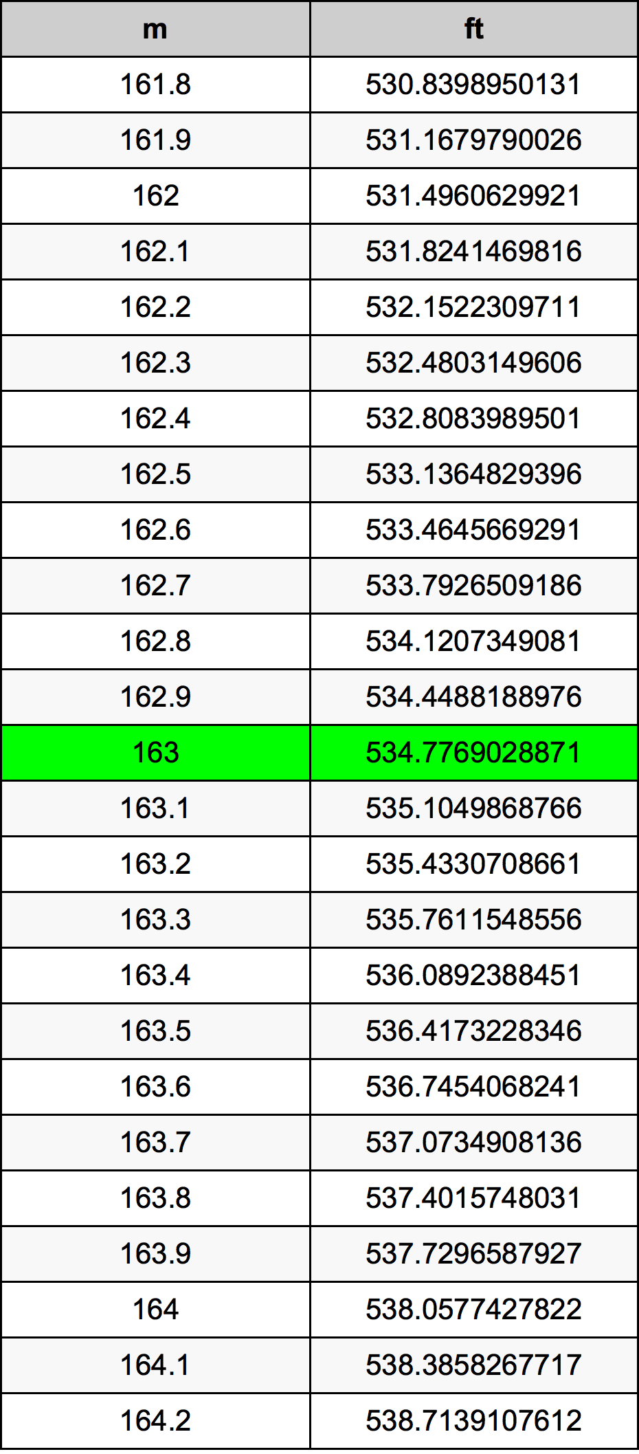 163 Metru konverżjoni tabella