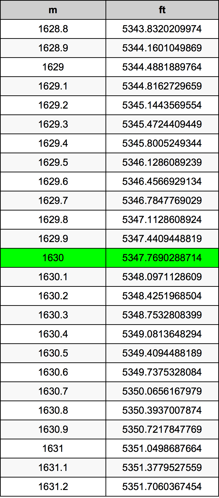 1630 Metru konverżjoni tabella