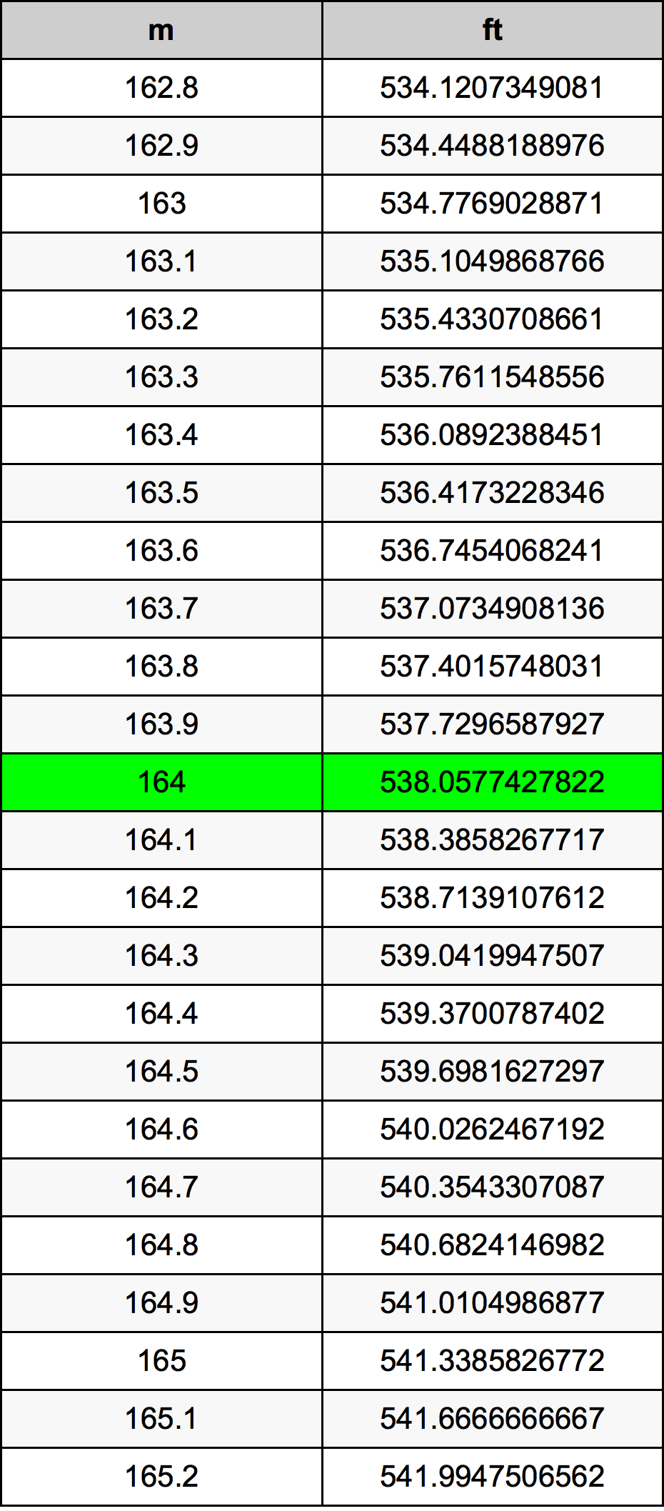 164 Metru konverżjoni tabella