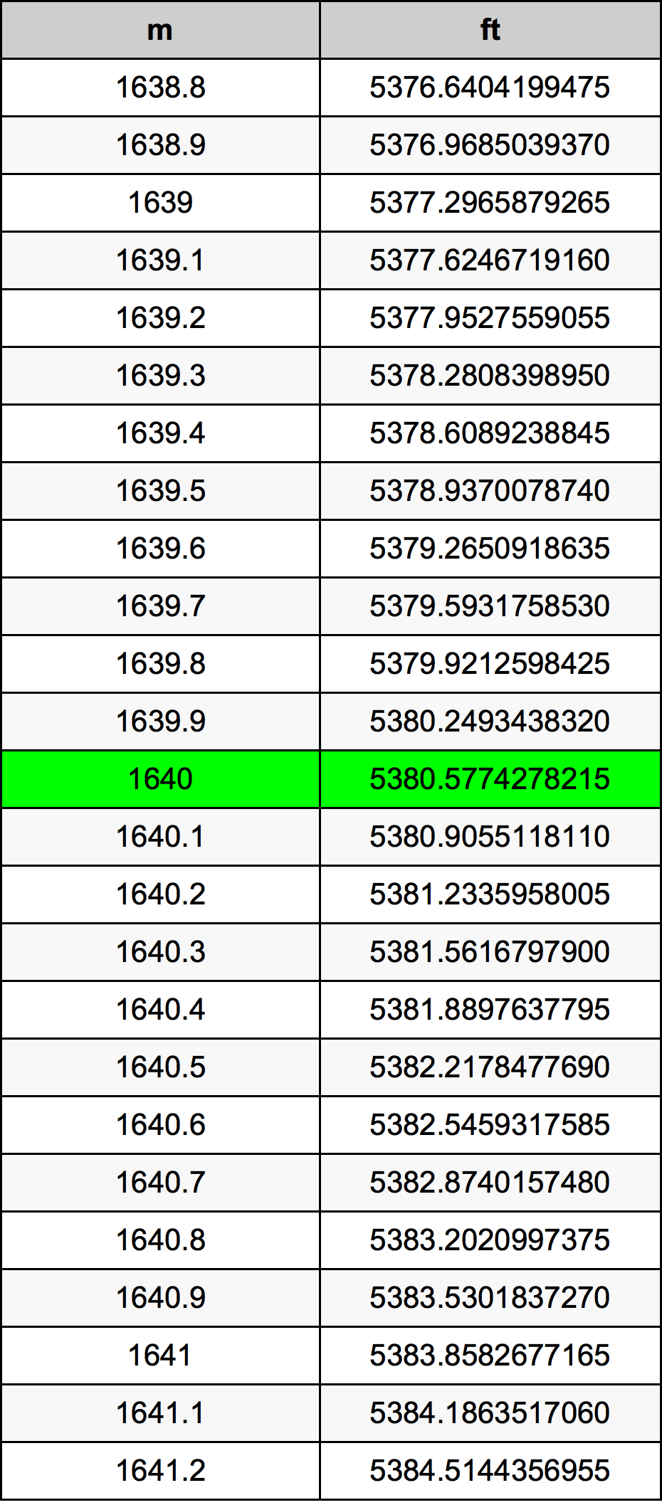 1640 Metru konverżjoni tabella