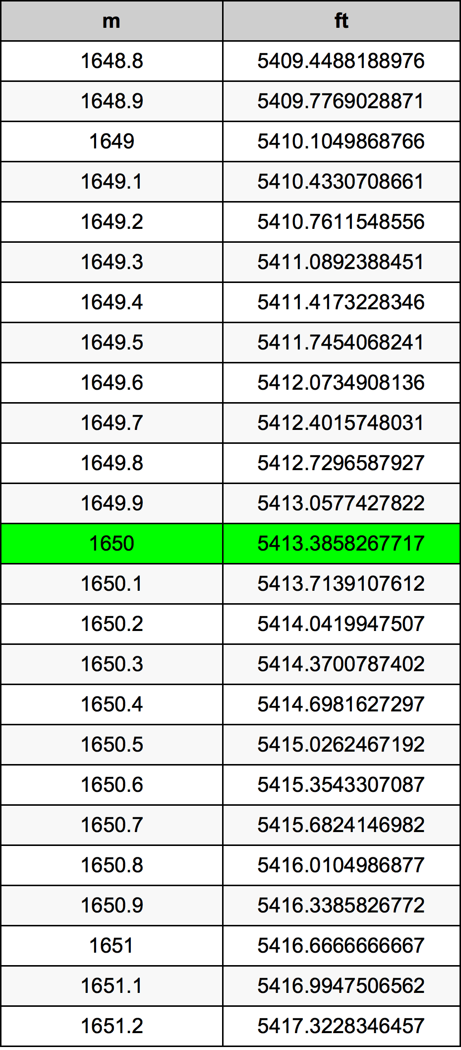 1650 Metru konverżjoni tabella