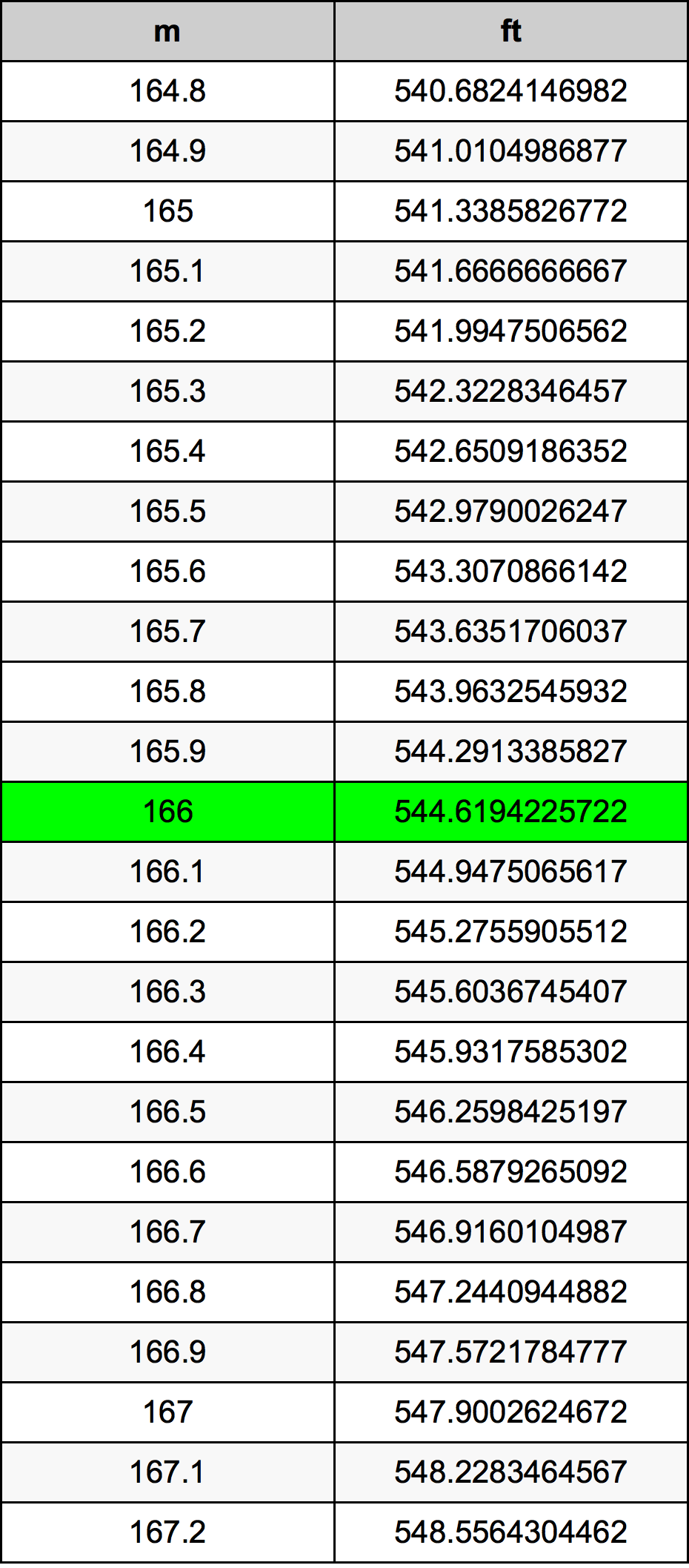 166 Metru konverżjoni tabella