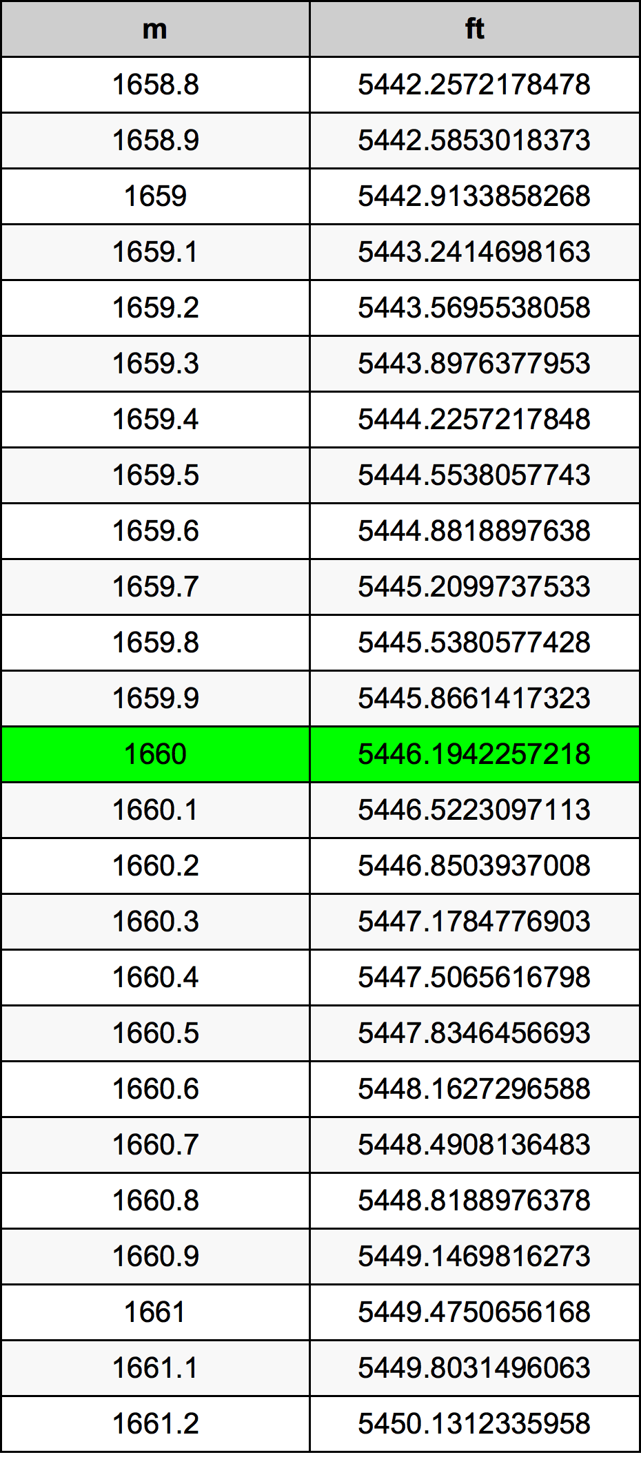 1660 Metru konverżjoni tabella