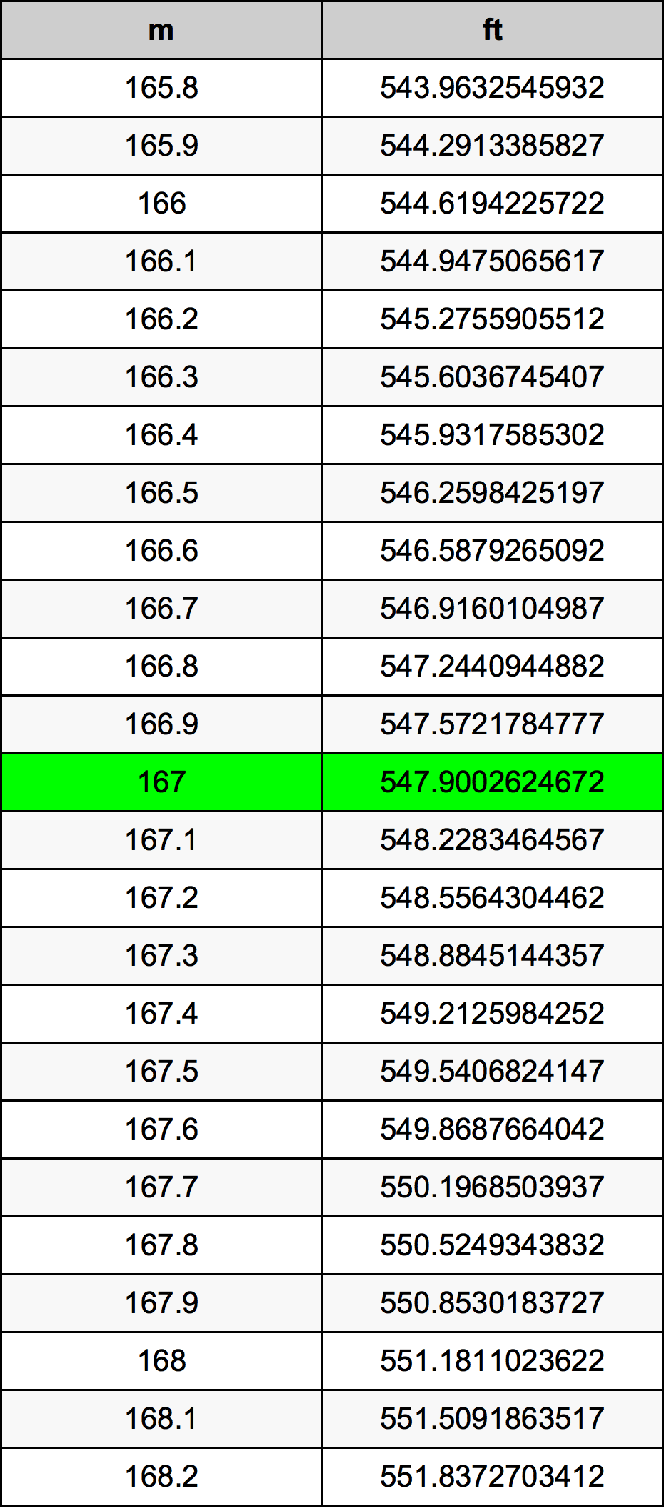 167 Metru konverżjoni tabella