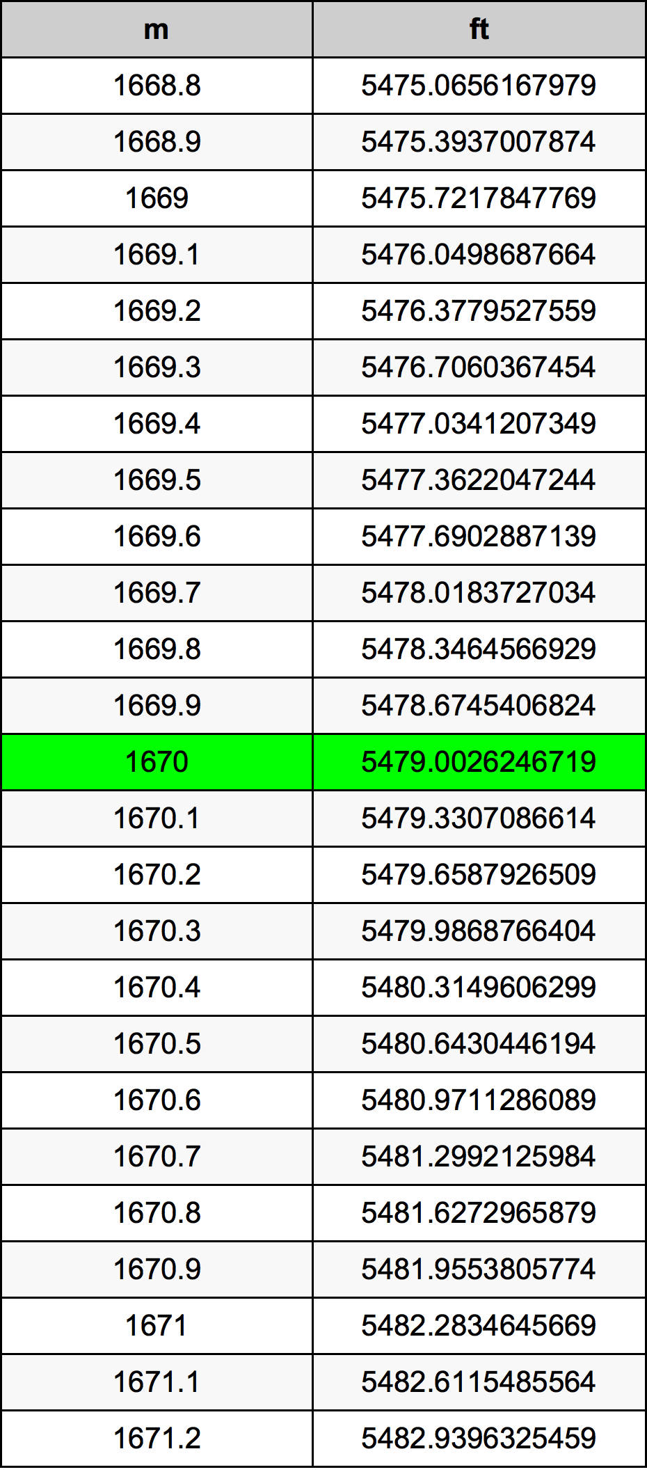 1670 Metru tabelul de conversie