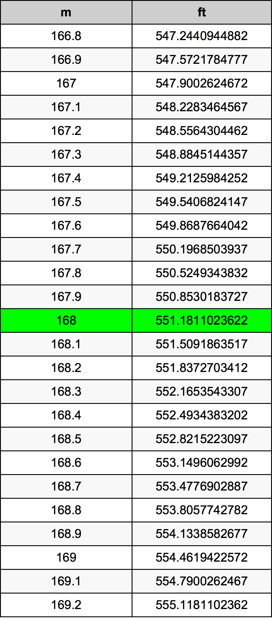 168 Metru konverżjoni tabella