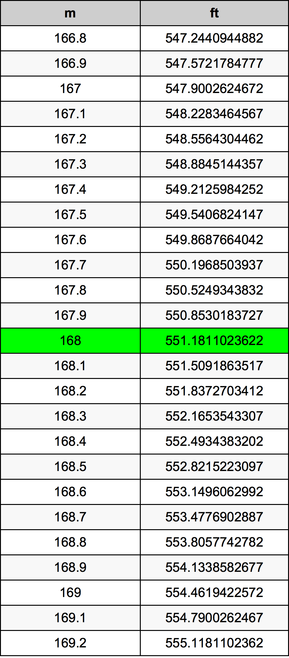 168 Mètre table de conversion