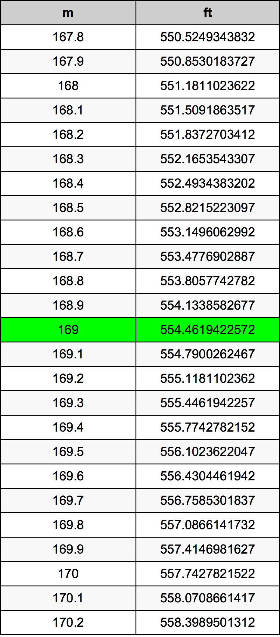 169 Metru konverżjoni tabella