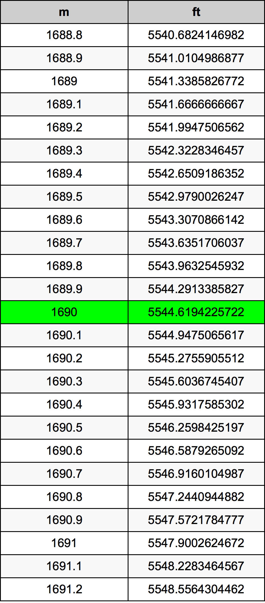1690 Metru konverżjoni tabella