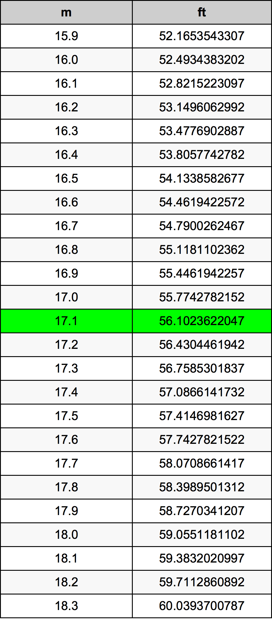 17.1 Méter átszámítási táblázat